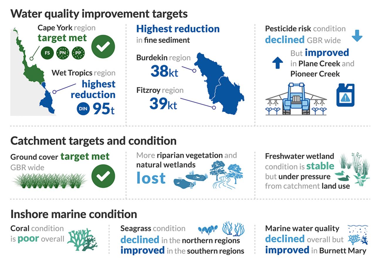 2023-25 water quality improvement targets