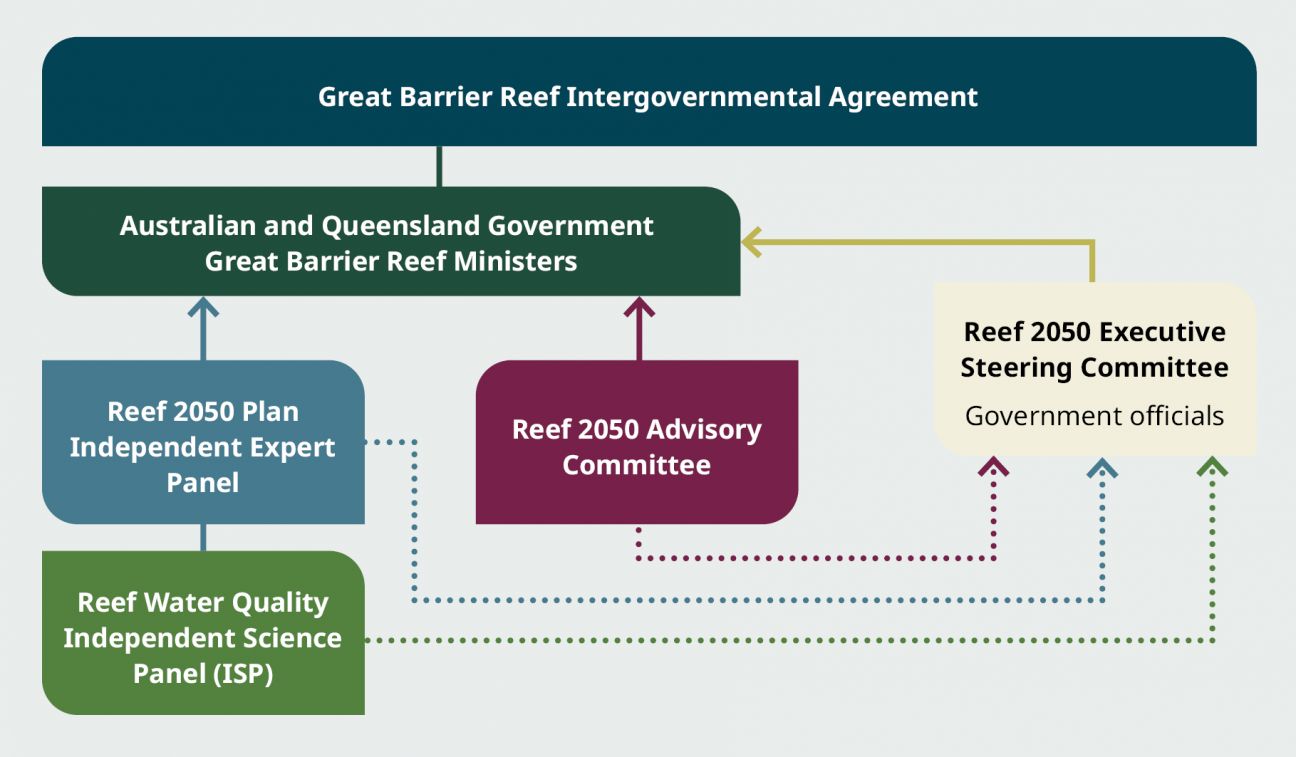 An organisational flowchart illustrating the governance structure and advisory pathways under the Great Barrier Reef Intergovernmental Agreement.